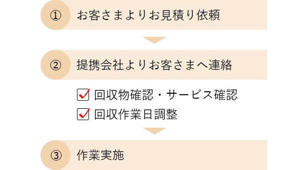 ①お客さまよりお見積り依頼　②提携会社よりお客さまへ連絡・回収物確認・サービス確認・回収作業日調整　③作業実施