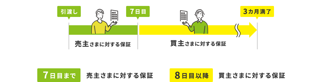 7日目まで売主さまに対する保証 8日目以降買主さまに対する保証