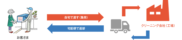 「宅配クリーニング」なら、自宅でラクラク!