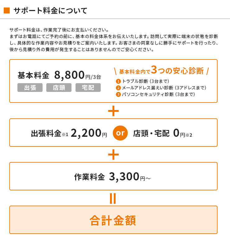 サポート料金は、作業完了後にお支払いください。まずはお電話にてご予約の前に、基本の料金体系をお伝えいたします。訪問して実際に端末の状態を診断し、具体的な作業内容やお見積りをご案内いたします。お客さまの同意なしに勝手にサポートを行ったり、後から見積り外の費用が発生することはありませんのでご安心ください。