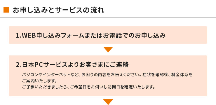 1.WEB申し込みフォームまたはお電話でのお申し込み　2.日本PCサービスよりお客さまにご連絡