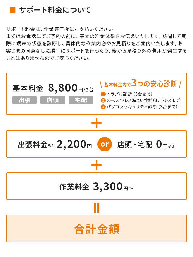 サポート料金は、作業完了後にお支払いください。まずはお電話にてご予約の前に、基本の料金体系をお伝えいたします。訪問して実際に端末の状態を診断し、具体的な作業内容やお見積りをご案内いたします。お客さまの同意なしに勝手にサポートを行ったり、後から見積り外の費用が発生することはありませんのでご安心ください。