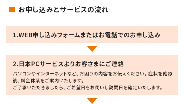 1.WEB申し込みフォームまたはお電話でのお申し込み　2.日本PCサービスよりお客さまにご連絡