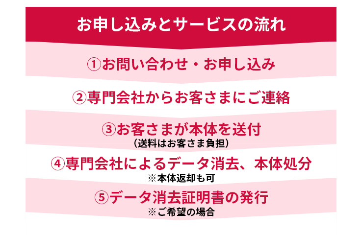 お申し込みとサービスの流れ ①お問い合わせ・お申し込み ②専門会社からお客さまにご連絡 ③お客さまが本体を送付（送料はお客さま負担） ④専門会社によるデータ消去、本体処分 ※本体返却も可 ⑤データ消去証明書の発行※ご希望の場合