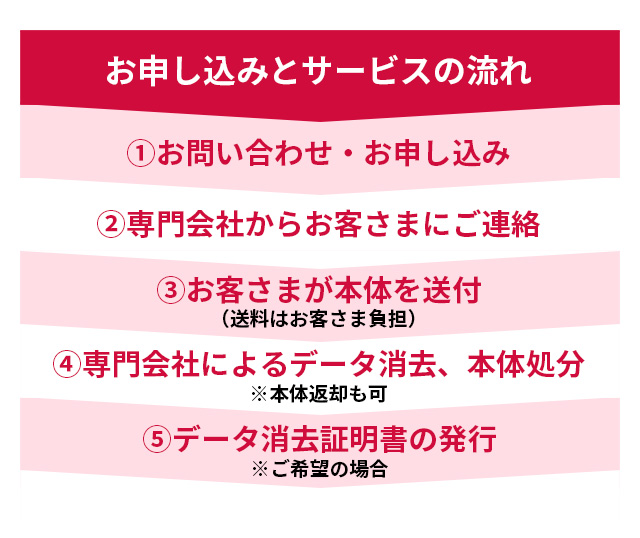 お申し込みとサービスの流れ ①お問い合わせ・お申し込み ②専門会社からお客さまにご連絡 ③お客さまが本体を送付（送料はお客さま負担） ④専門会社によるデータ消去、本体処分 ※本体返却も可 ⑤データ消去証明書の発行※ご希望の場合