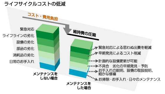 図　ライフサイクルコストの低減