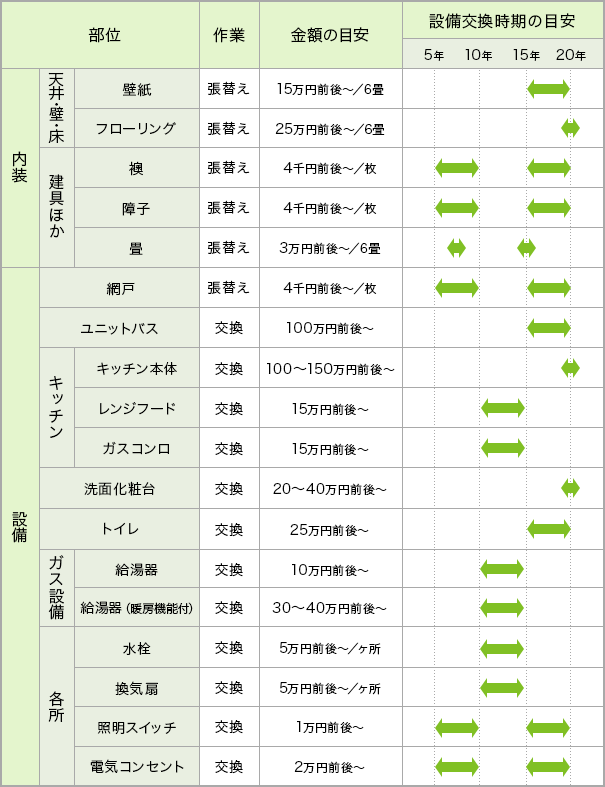 リフォーム時期の目安表