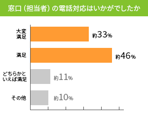 95%満足の窓口対応