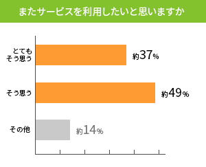 安定したリピート顧客