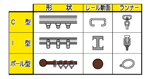 カーテンレールの取り換え 修理をするには 玄関 扉 窓についてのfaq 知って得するマンション情報 マンション生活faq 大和ライフネクストの 暮らすプラス Eライフネクスト 西日本