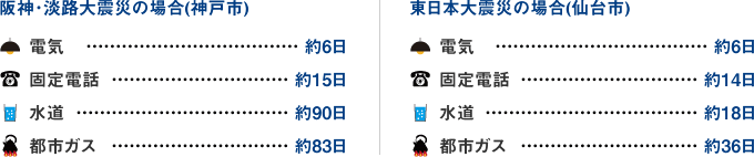 ライフラインが復旧するまで